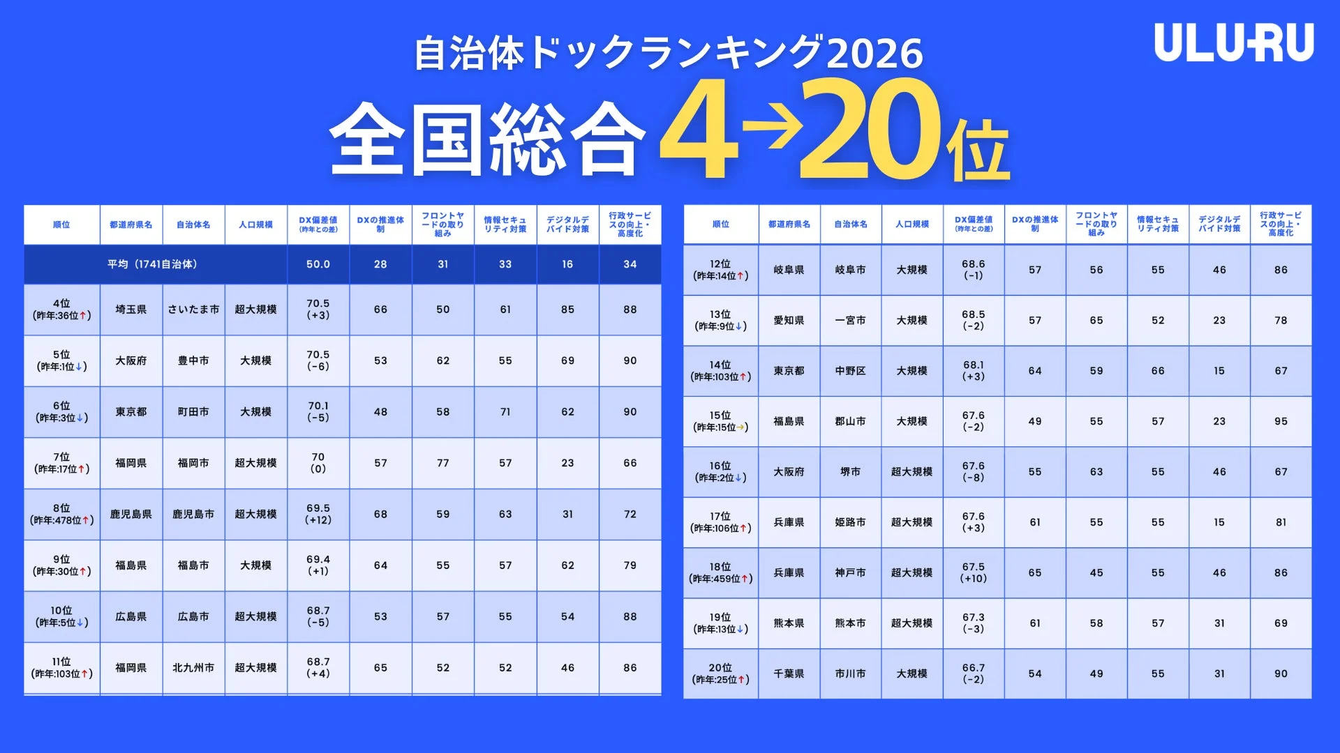 全国総合4-20位