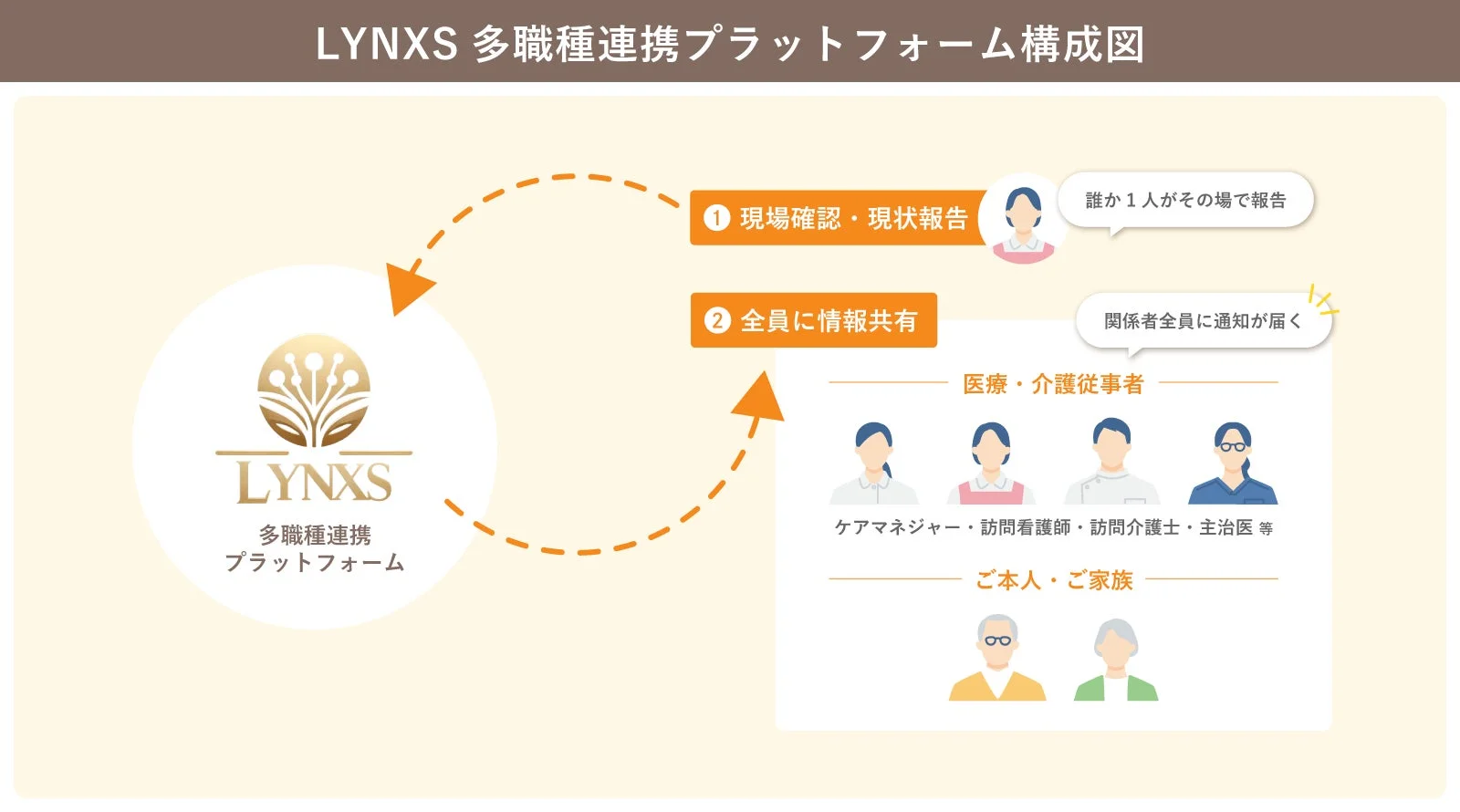 LYNXS多職種連携プラットフォーム構成図2（家族含む）