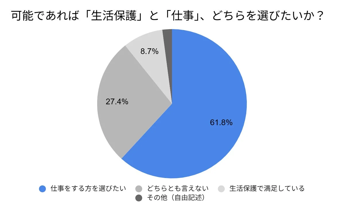 仕事と生活保護の選択
