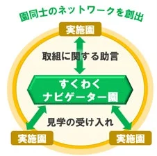 園同士のネットワーク構築モデル図