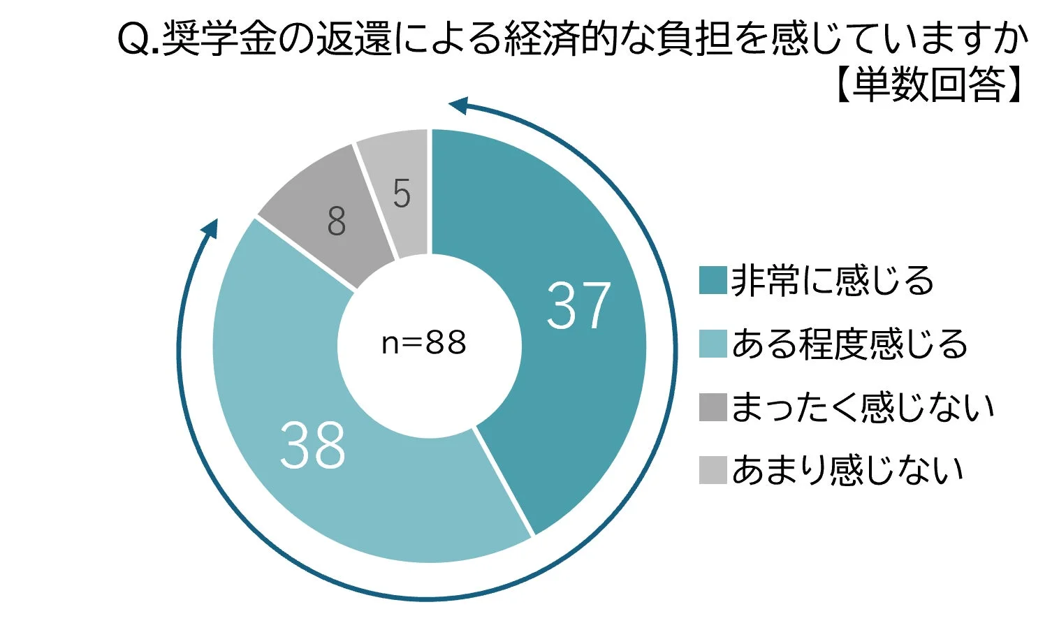 奨学金の返還による経済的な負担を感じていますか