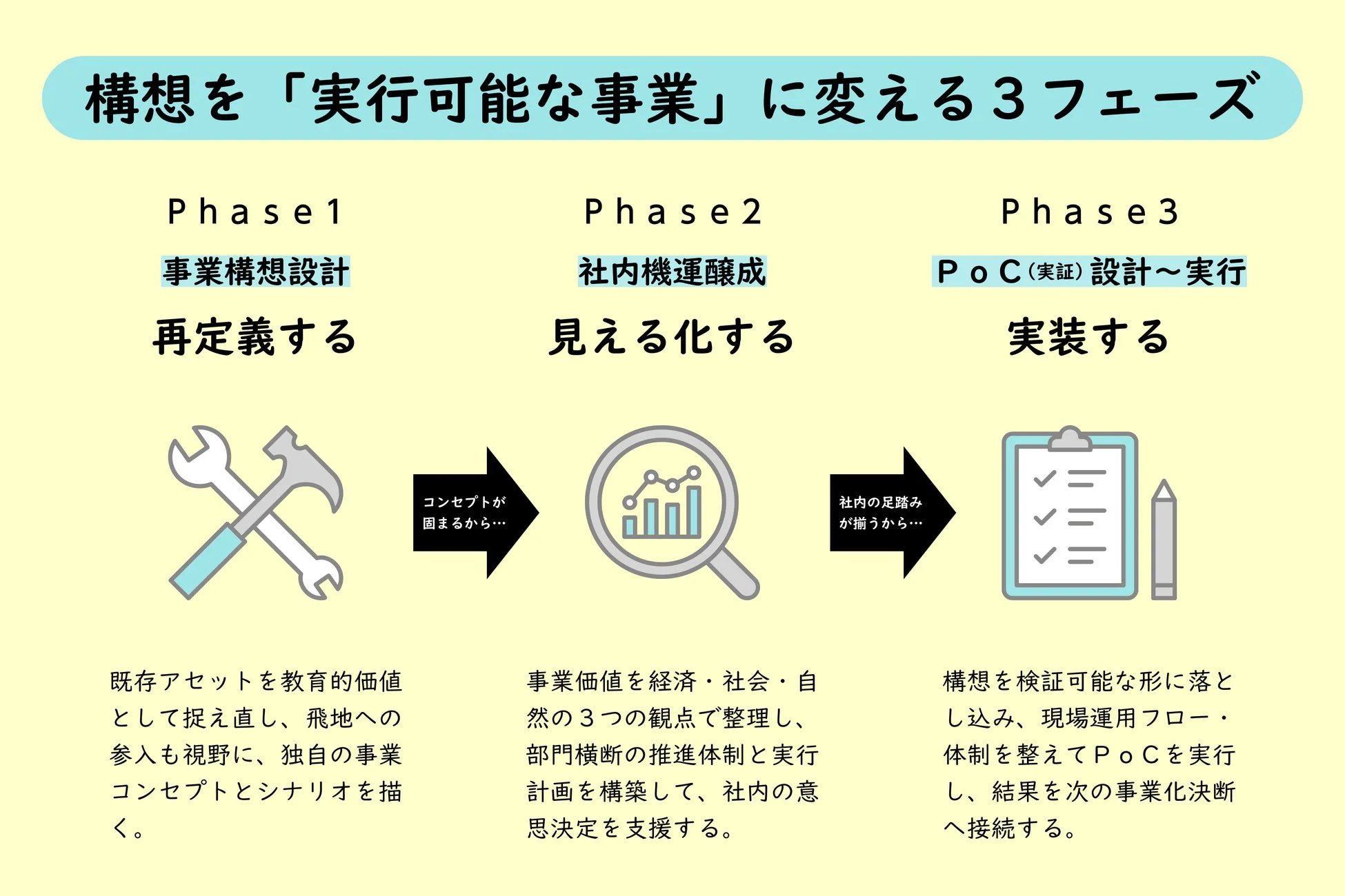 構想を実行可能な事業に変えるための3つのフェーズを説明した図