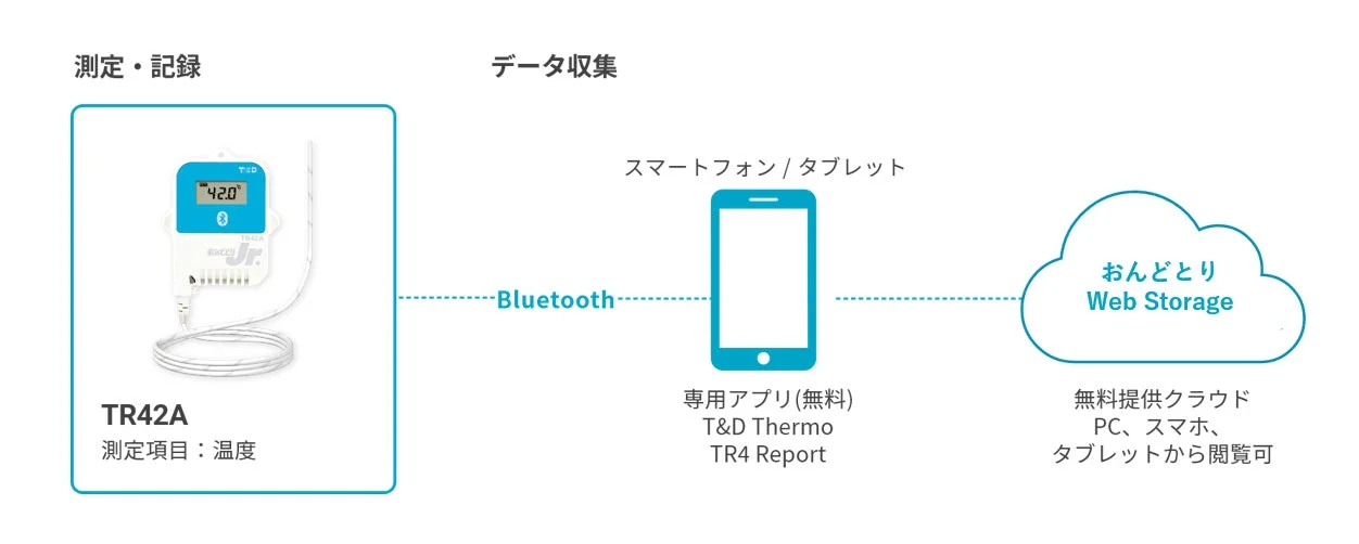 データロガーシステム図