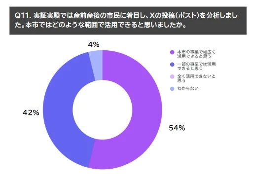 実証実験では産前産後の市民に着目し、Xの投稿(ポスト)を分析しました。本市ではどのような範囲で活用できると思いましたか。