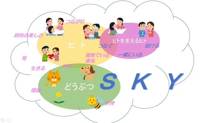 「つながり」をテーマにしたマインドマップ