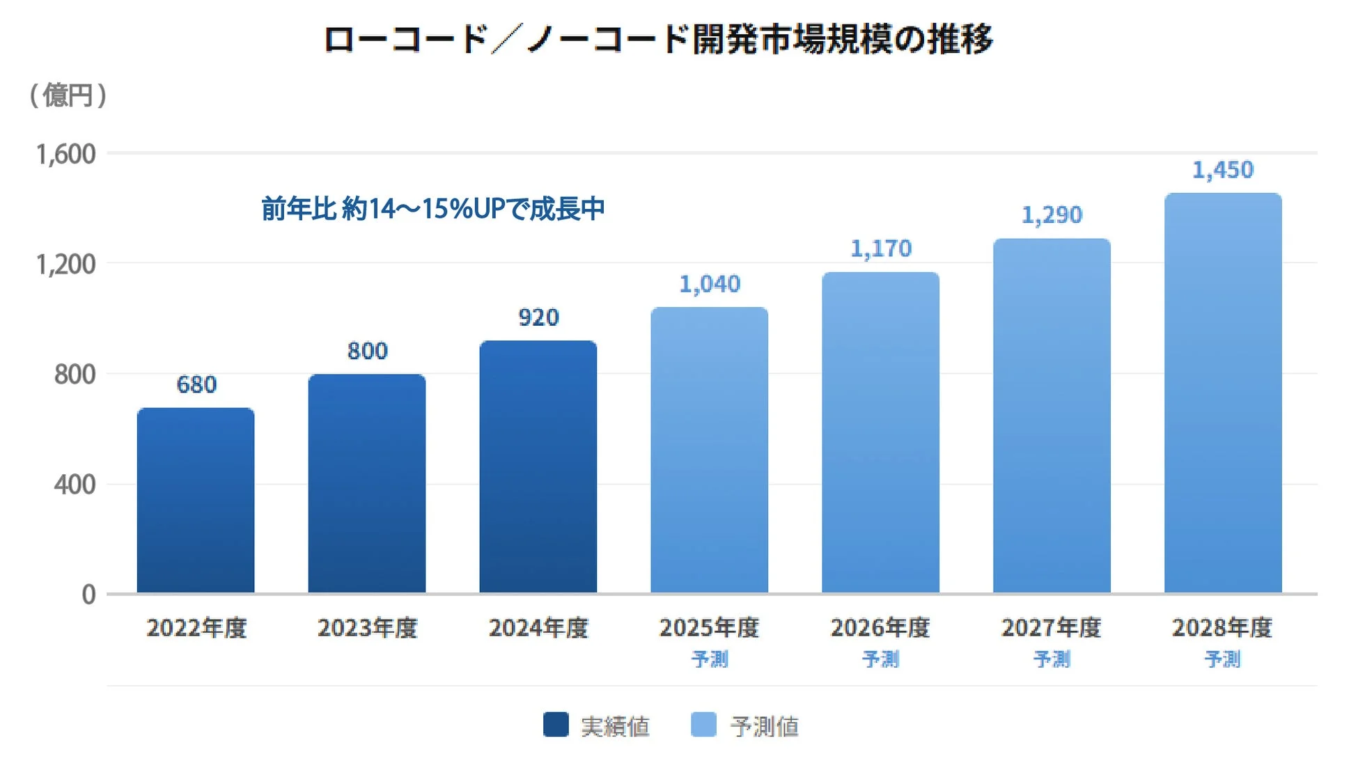 ローコード/ノーコード開発市場規模の推移