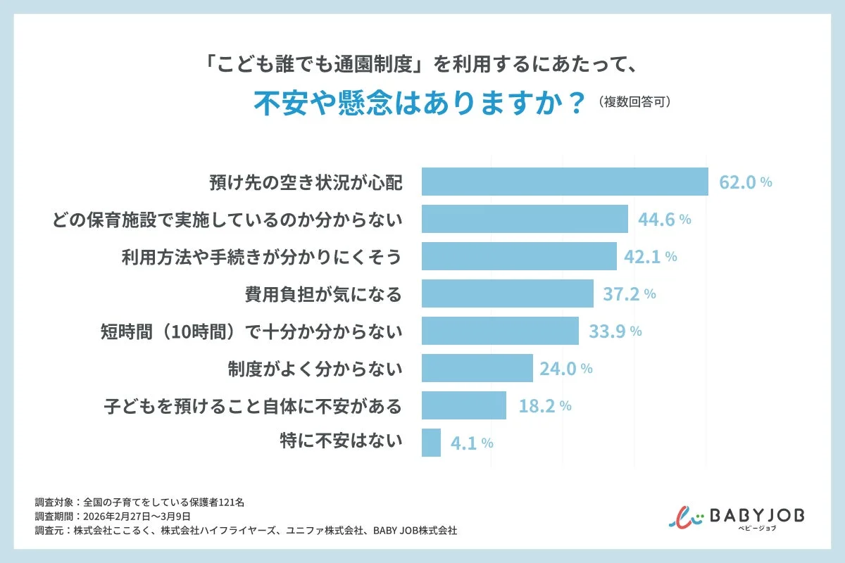 「こども誰でも通園制度」を利用するにあたって、不安や懸念はありますか？棒グラフ