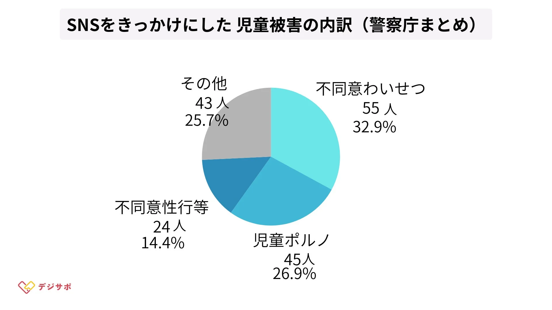 SNSをきっかけにした児童被害の内訳を示す円グラフ