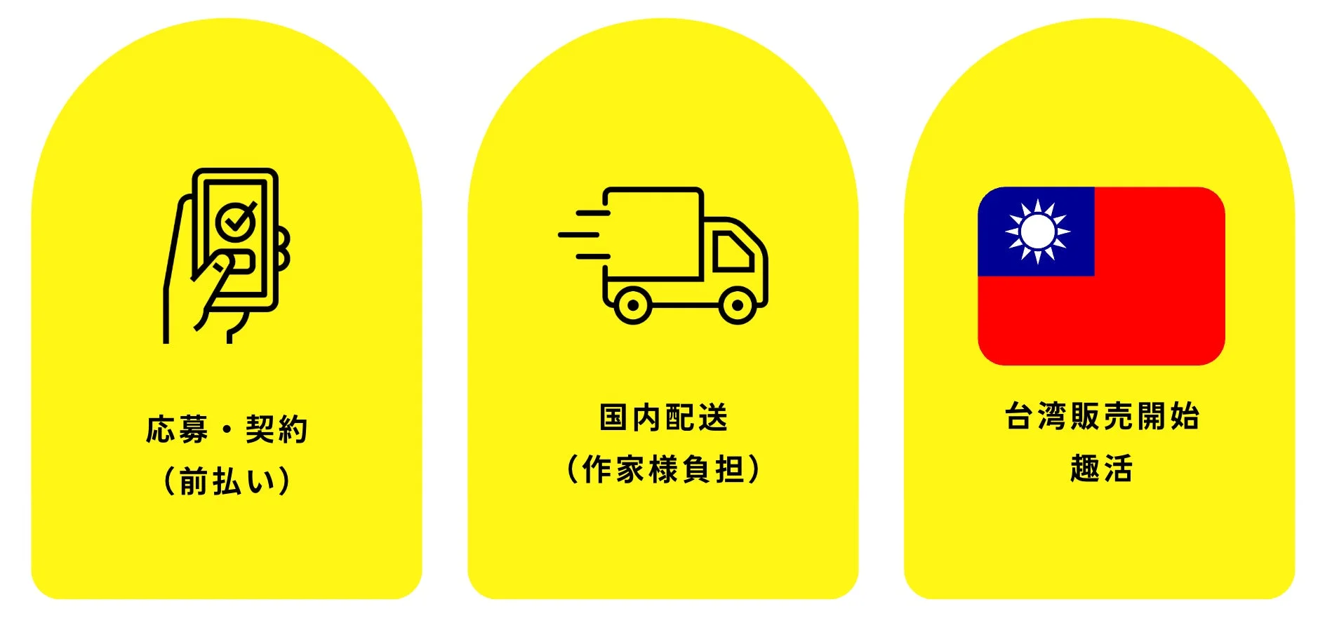 委託出品サービスのビジネスプロセス