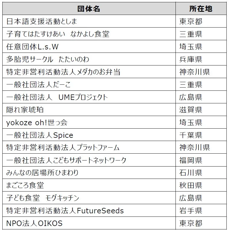 2025年度助成先団体一覧