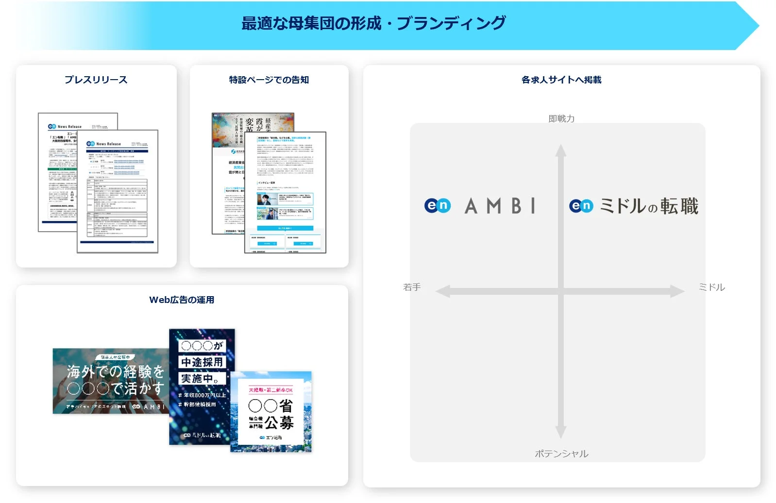 最適な母集団の形成とブランディング