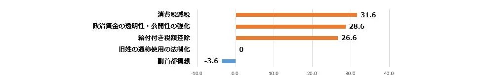 政策のネットスコアグラフ