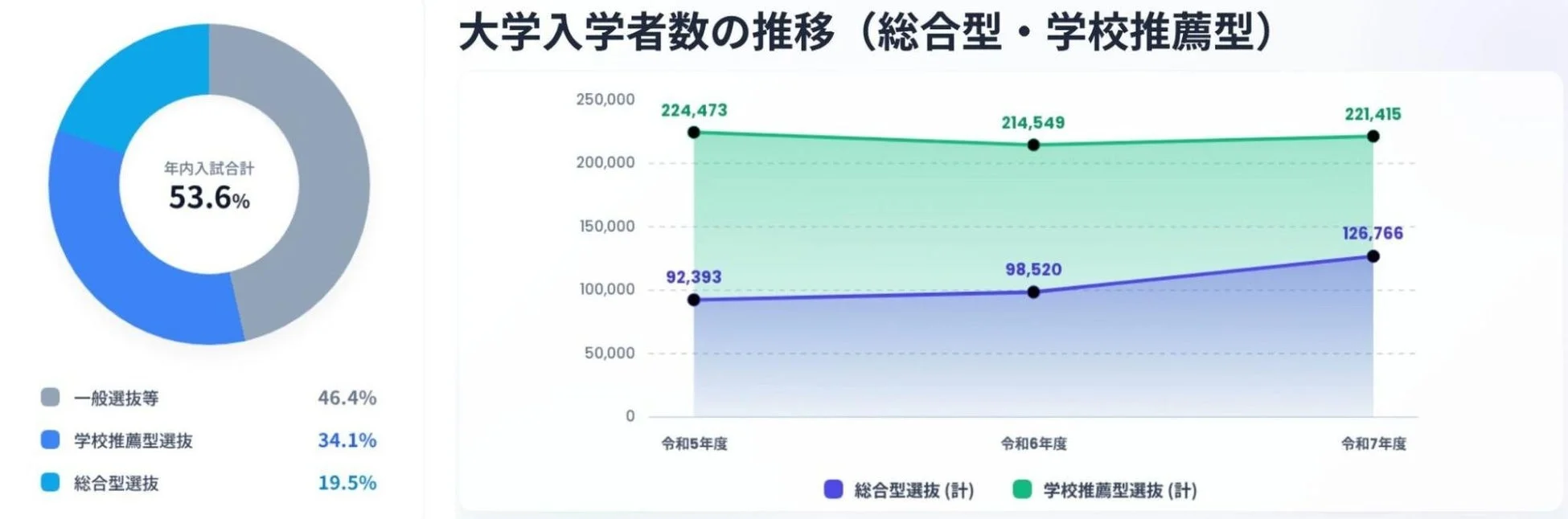 大学入学者数の推移 (総合型・学校推薦型)