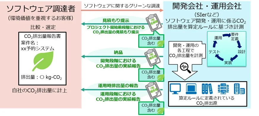 ソフトウェアのグリーン調達プロセスを示した図