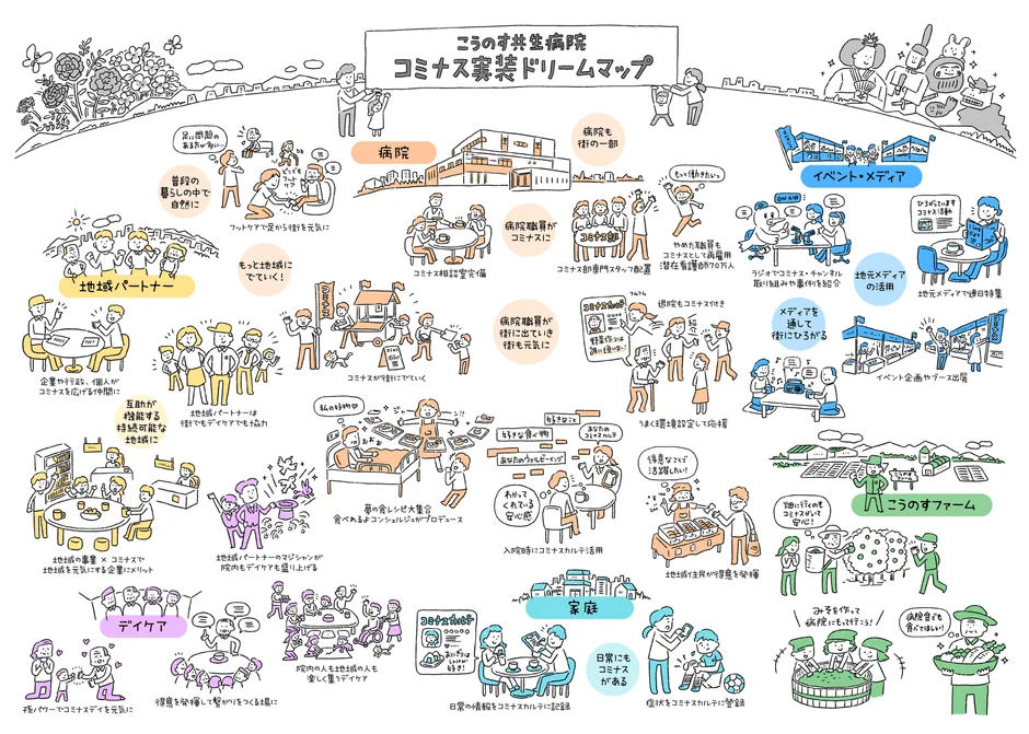 こうのす共生病院 コミナス実装ドリームマップ