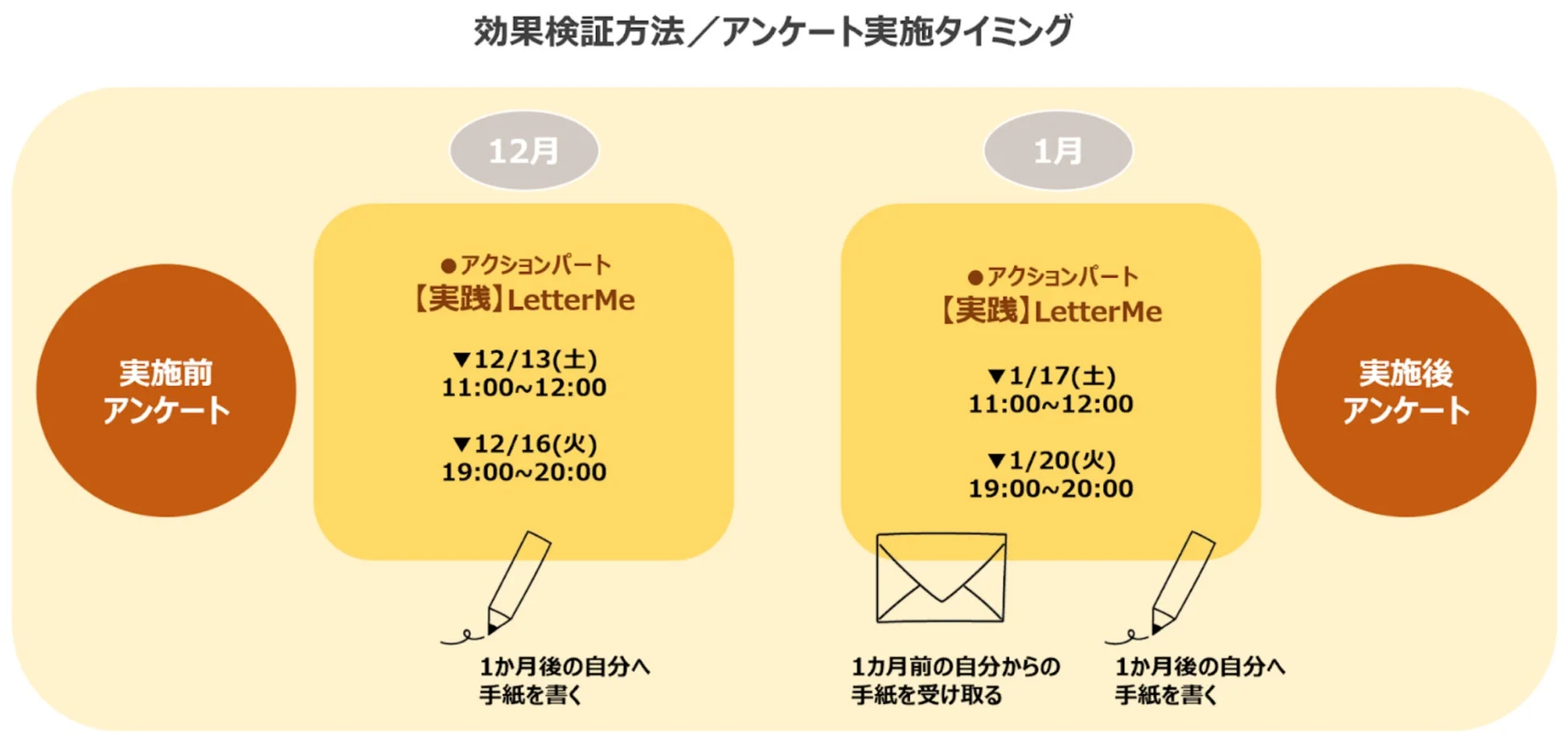 効果検証方法/アンケート実施タイミング
