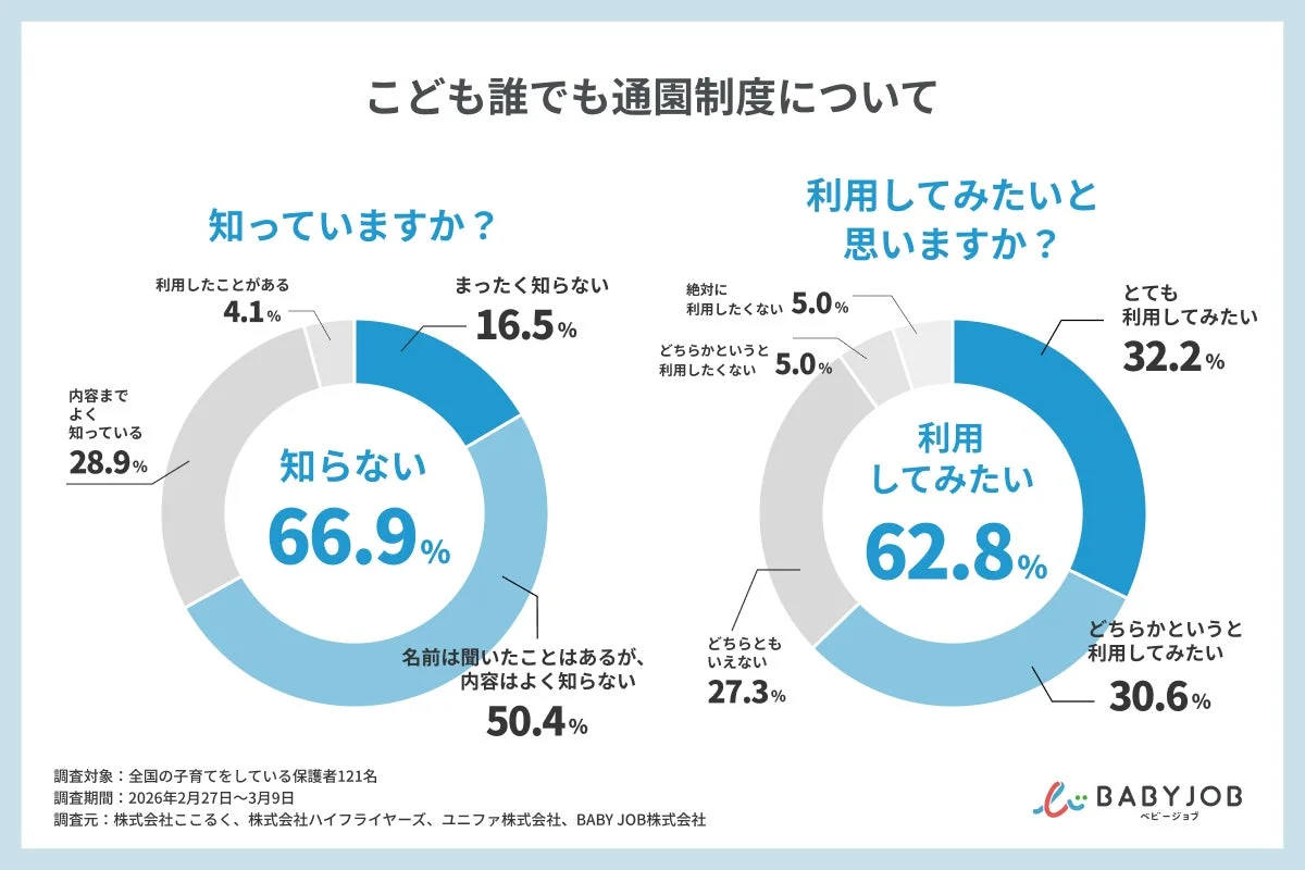 こども誰でも通園制度について知っていますか？利用したことがありますか？円グラフ