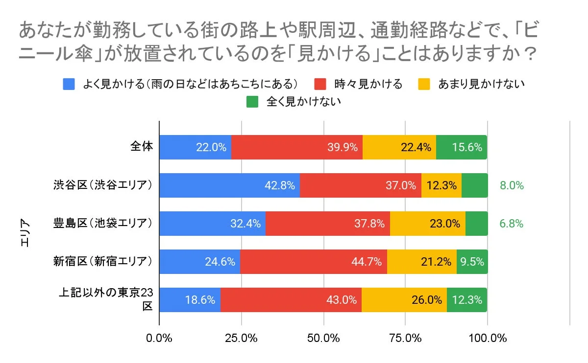勤務している街で放置ビニール傘を見かけるか
