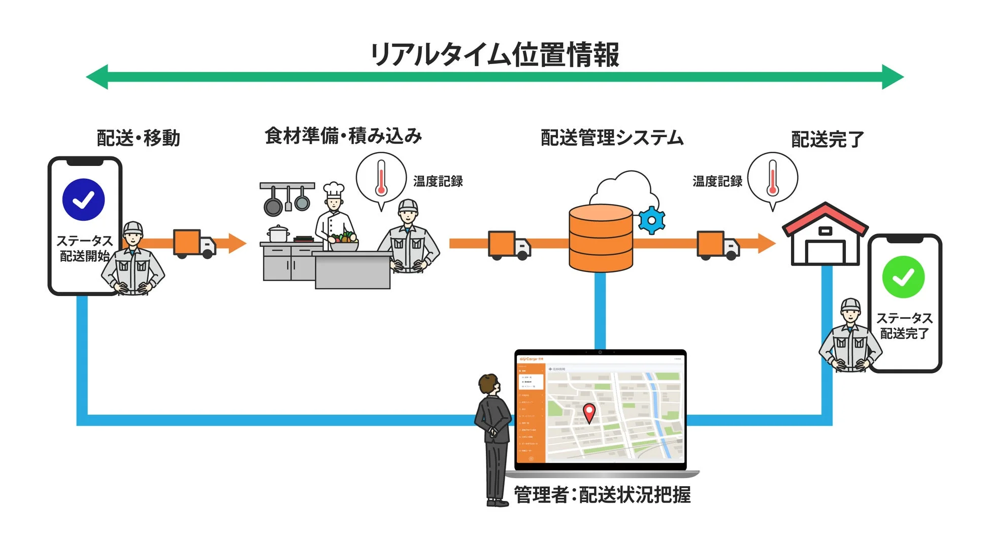 配送管理システムフロー