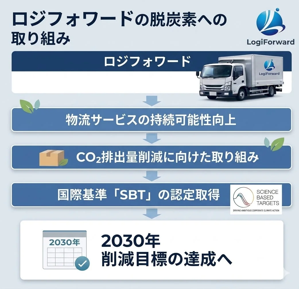ロジフォワードの脱炭素への取り組み