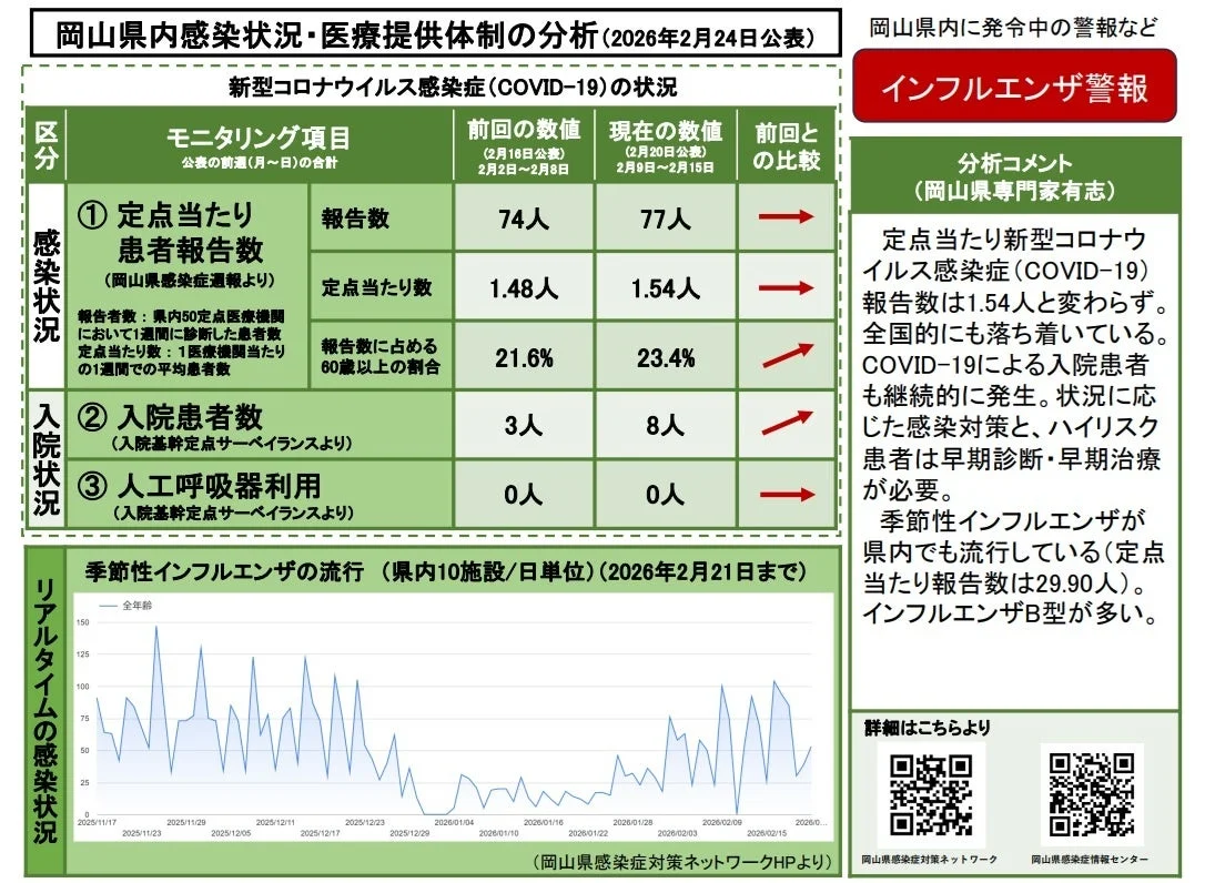 岡山県内感染状況・医療提供体制の分析 (2026年2月24日公表)