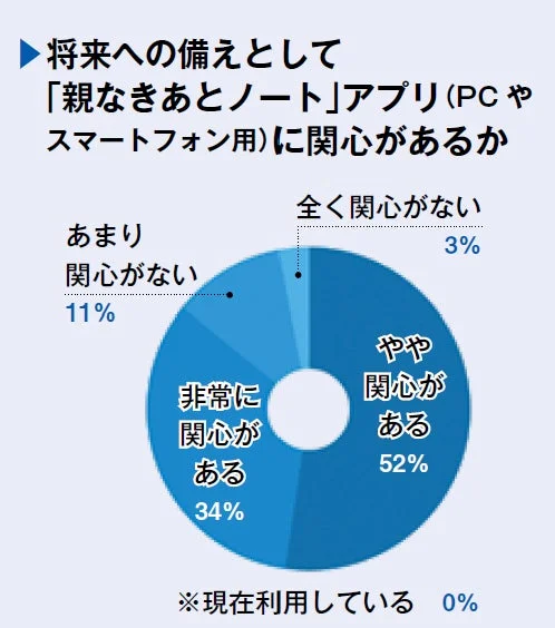 「親なきあとノート」アプリへの関心度を示す円グラフ