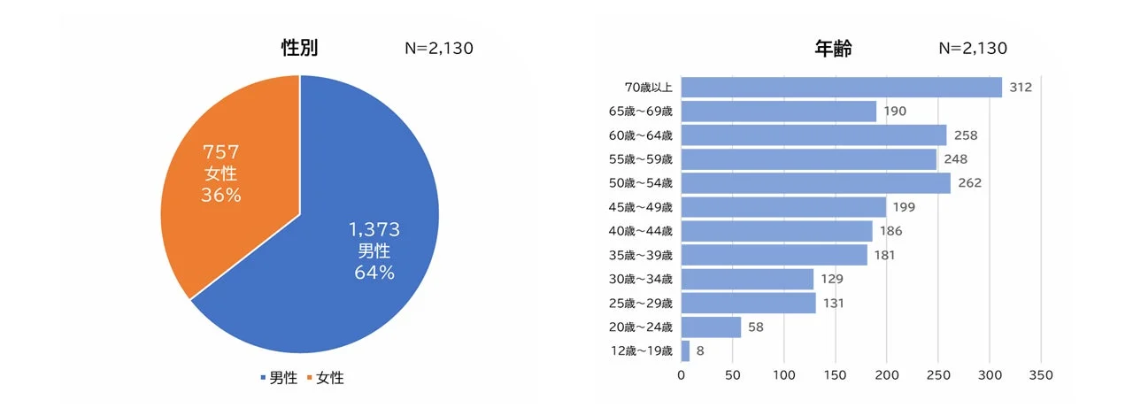 移住者の性別・年齢分布