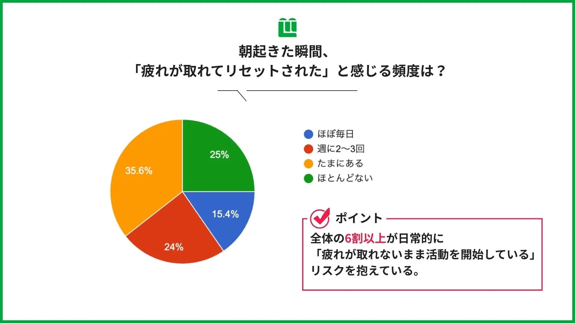 起床時の疲労回復頻度