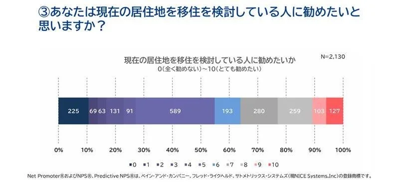 現在の居住地を移住を検討している人に勧めたいか