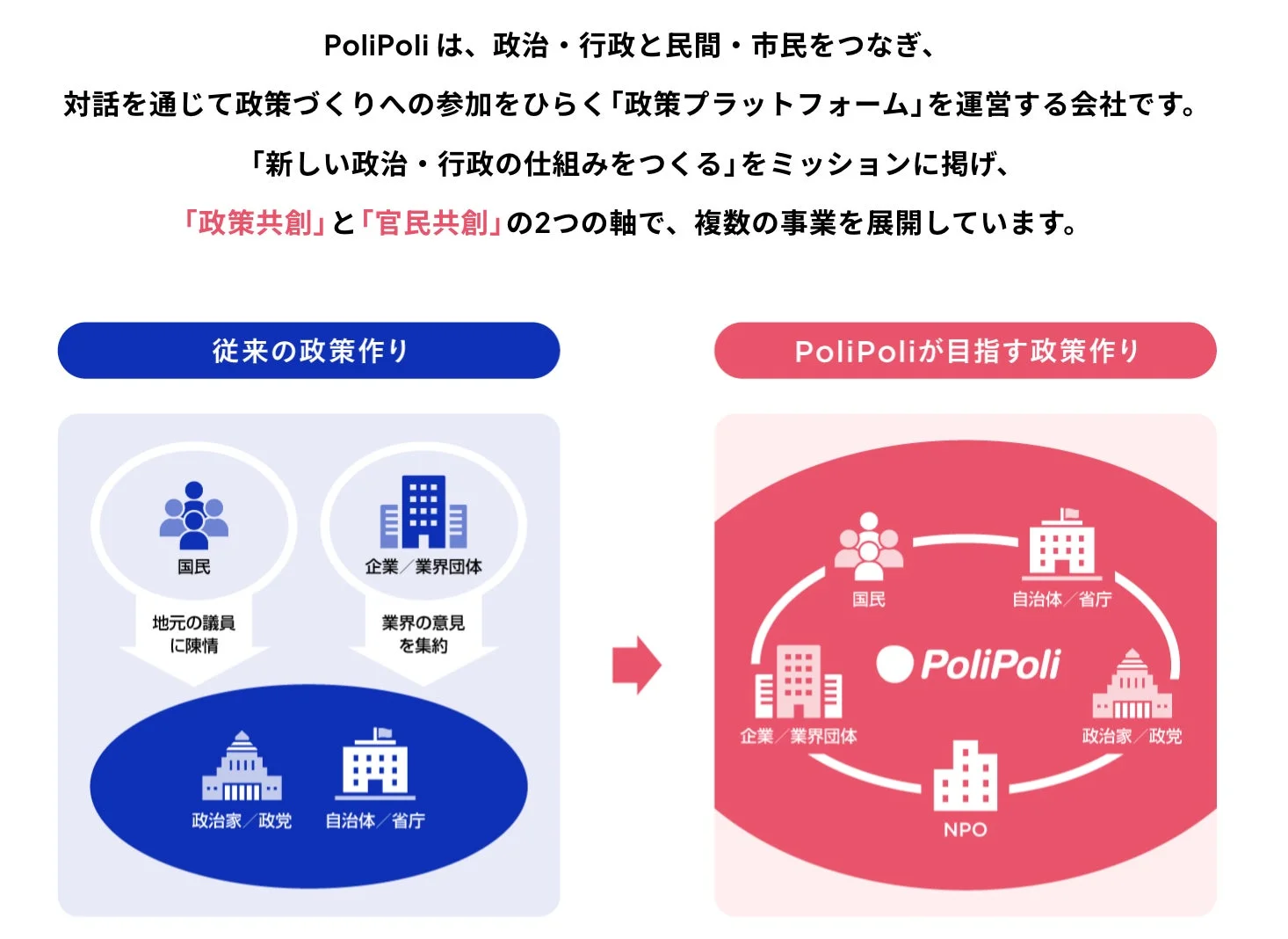 PoliPoliの政策プラットフォーム説明図