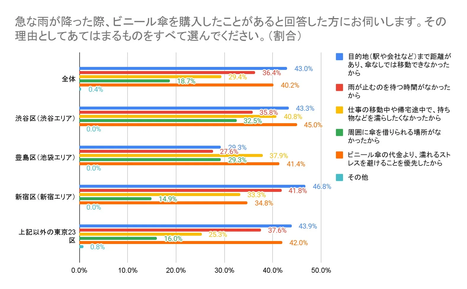 ビニール傘を購入した理由