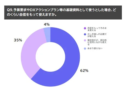予算要求やDXアクションプラン等の基礎資料として使うとした場合、どのくらい自信をもって使えますか。