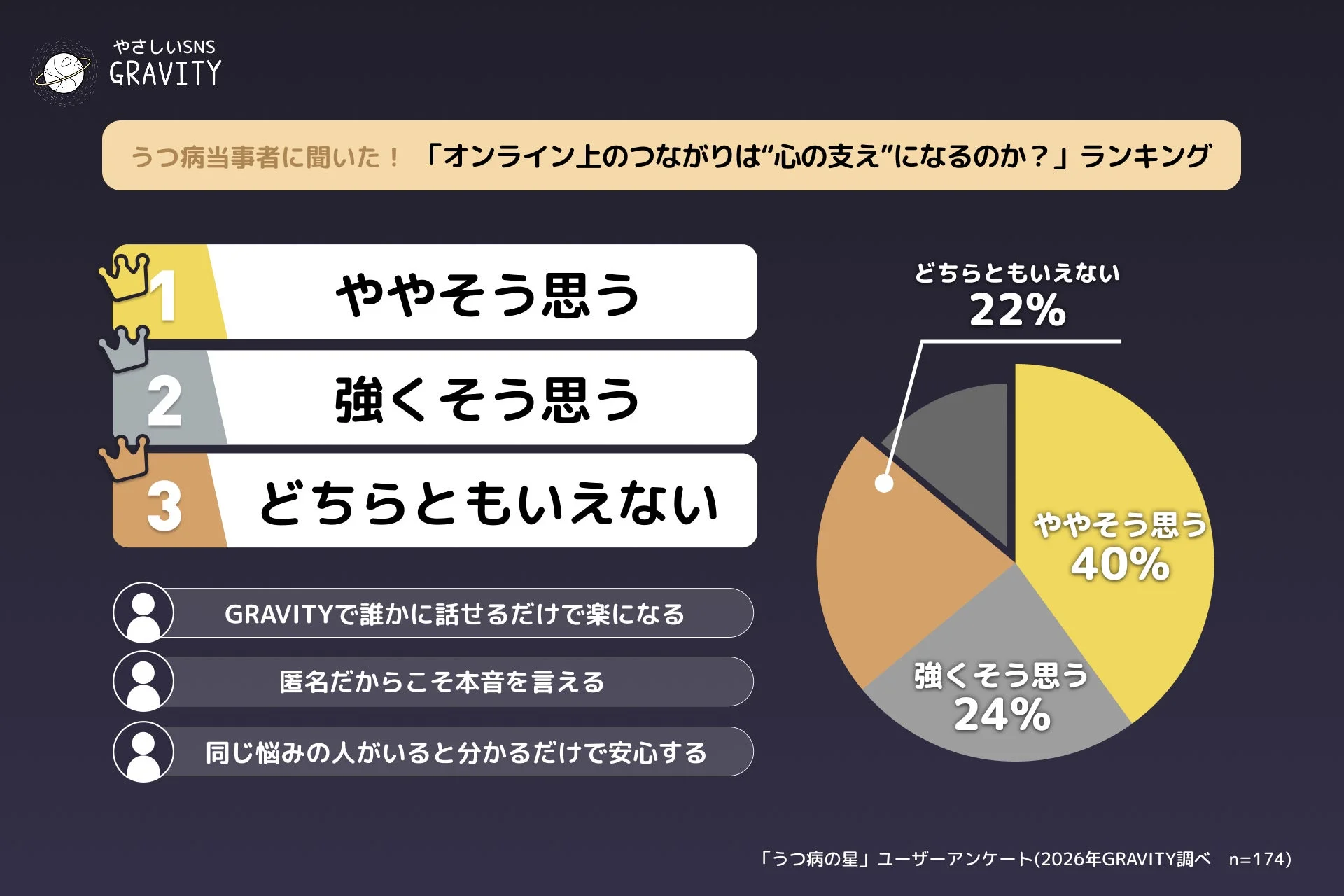 やさしいSNS GRAVITY うつ病当事者に聞いた! 「オンライン上のつながりは"心の支え"になるのか?」 ランキング 1 ややそう思う 2 強くそう思う 3 どちらともいえない どちらともいえない 22% ややそう思う 40% 強くそう思う 24% GRAVITYで誰かに話せるだけで楽になる 匿名だからこそ本音を言える 同じ悩みの人がいると分かるだけで安心する 「うつ病の星」ユーザーアンケート (2026年GRAVITY調べ n=174)