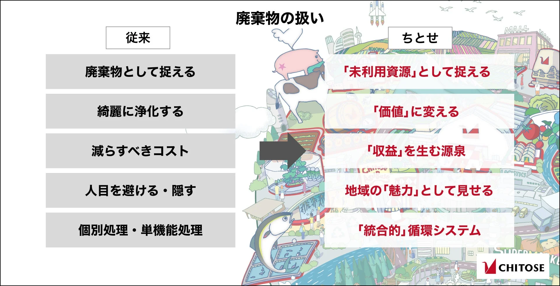 廃棄物処理の従来とちとせの比較