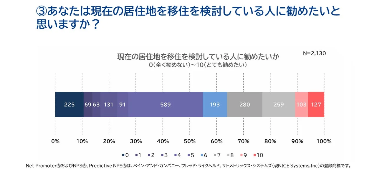 現在の居住地を移住検討者に勧めたいか