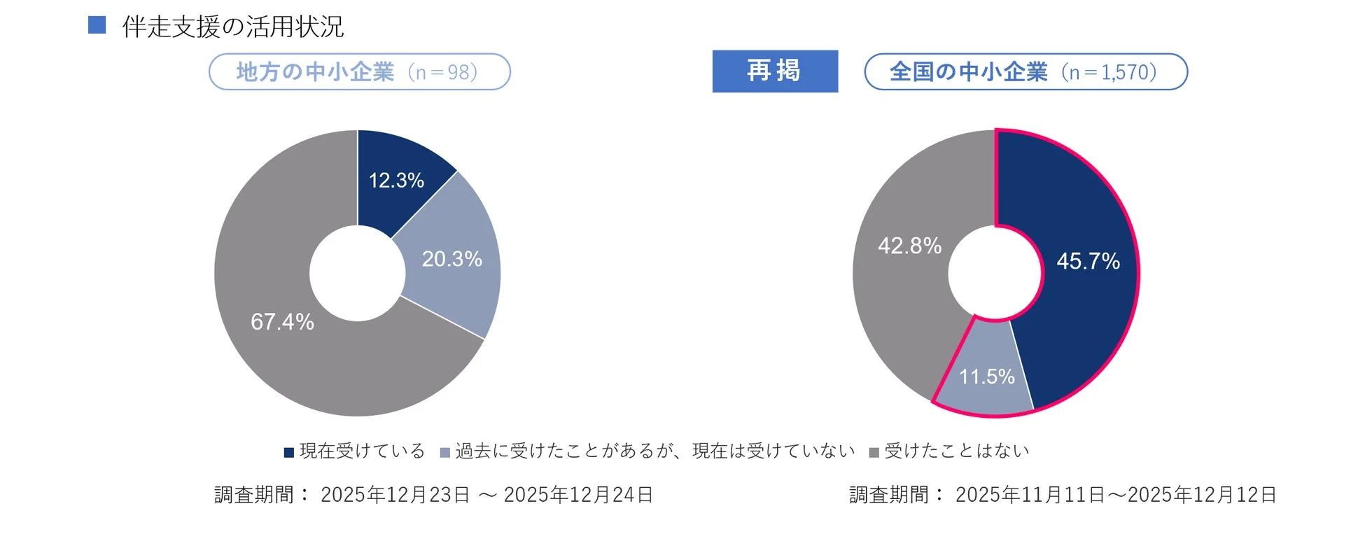伴走支援の活用状況の円グラフ
