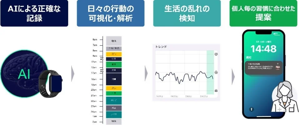 AIとスマートウォッチで日々の行動を記録・可視化し、生活の乱れを検知。個人の習慣に合わせた健康改善提案を行うヘルスケアシステムの説明図。