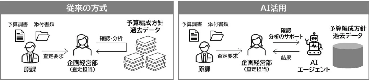 予算編成における従来の査定プロセスとAIを活用した査定プロセスの違いを比較する画像