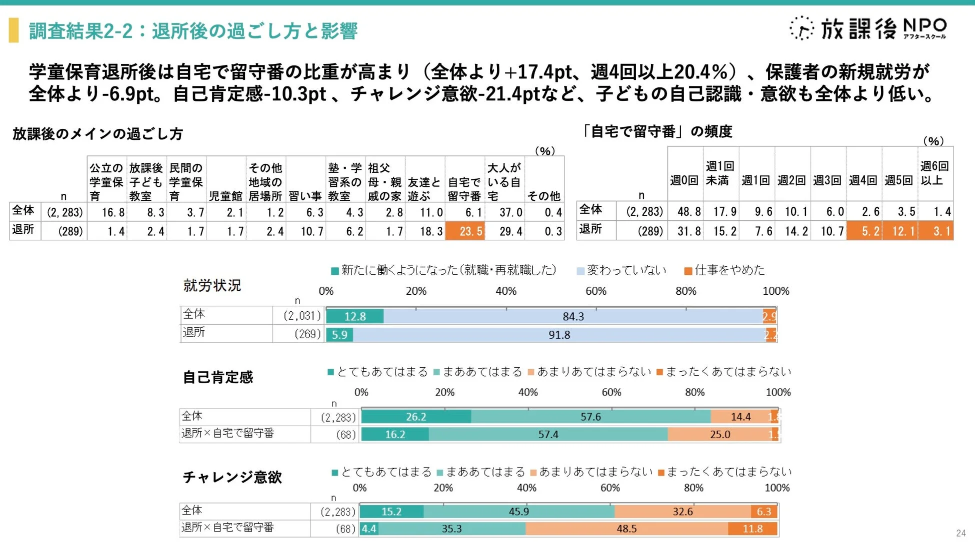 退所後の過ごし方と影響のデータ
