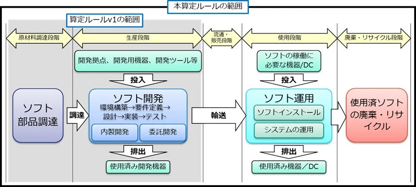 ソフトウェアのライフサイクルにおける算定ルールの適用範囲を示したフローチャート