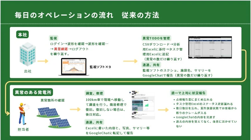 従来のオペレーションの流れ