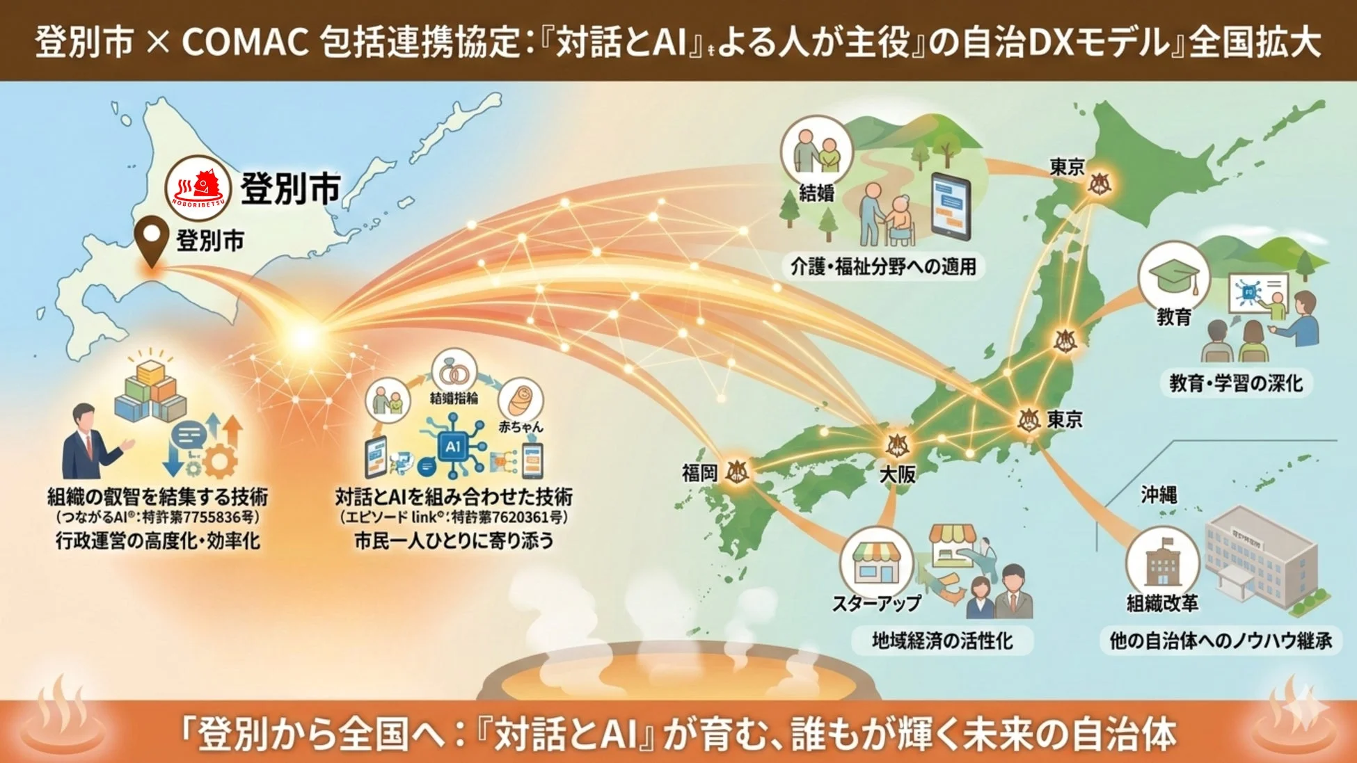 登別市とCOMACの包括連携協定による全国展開