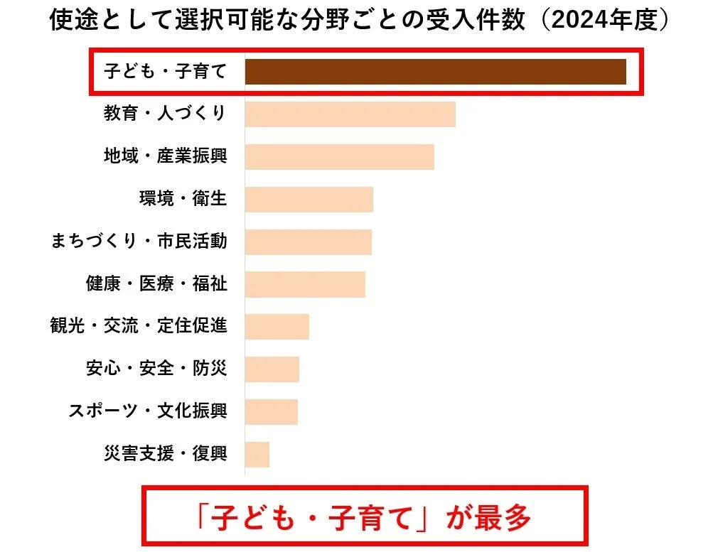 2024年度における、使途として選択可能な分野ごとの受入件数を棒グラフで示したものです。「子ども・子育て」分野が最も多くの受入件数を占めていることが分かります。