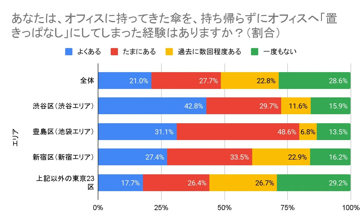 オフィスに持ってきた傘を置きっぱなしにした経験の有無