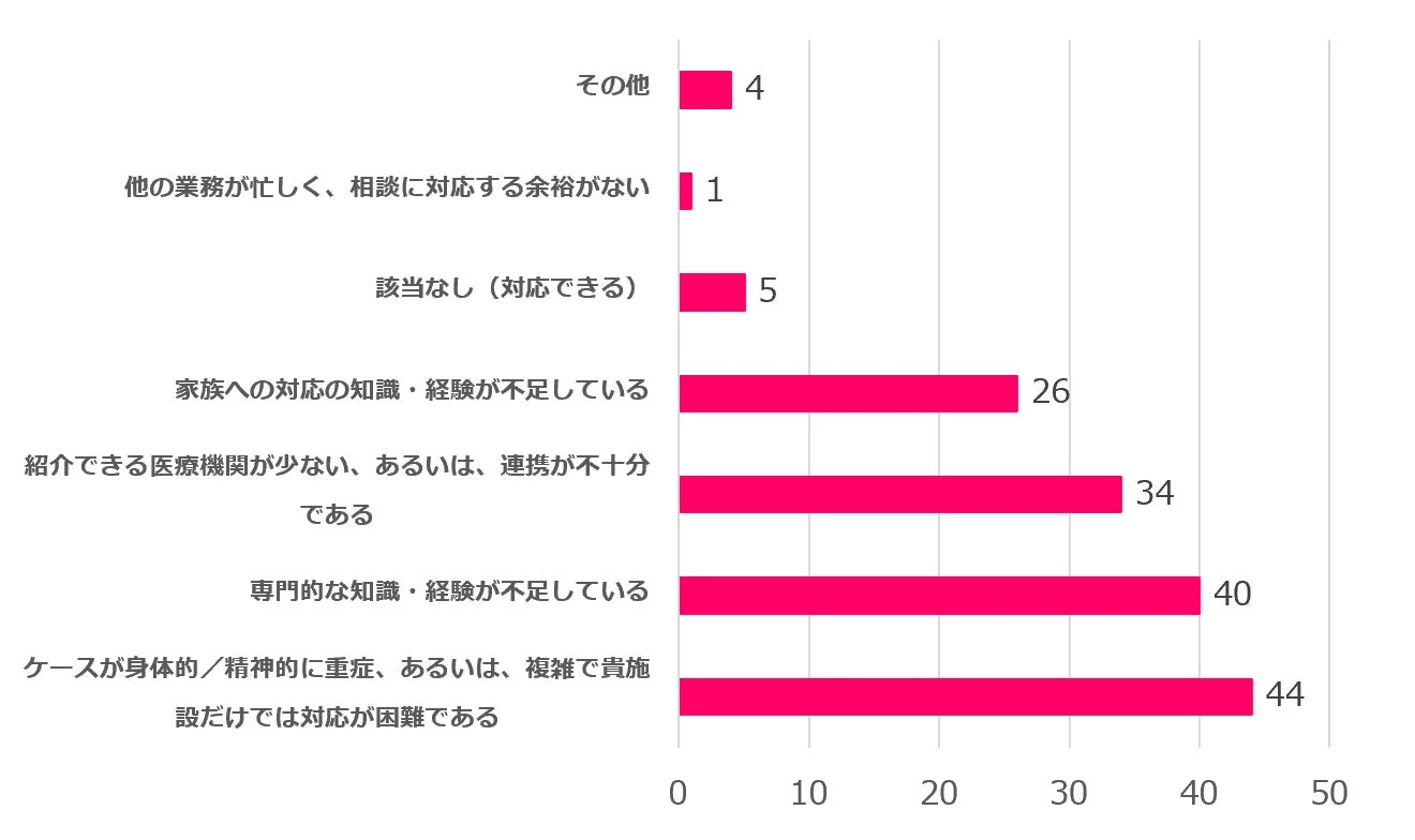 相談対応における困難要因