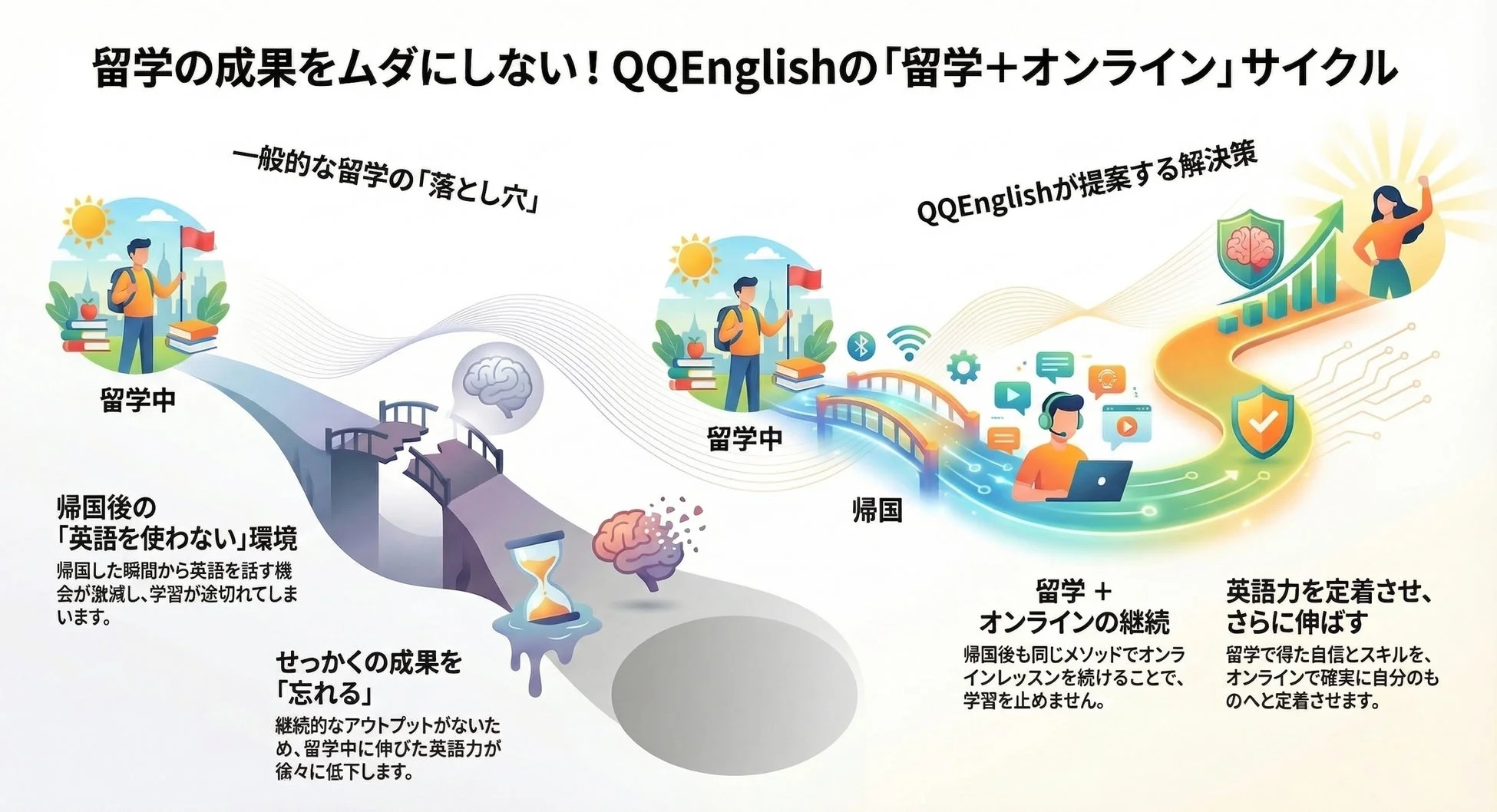 留学の成果をムダにしない!QQEnglishの「留学+オンライン」サイクル