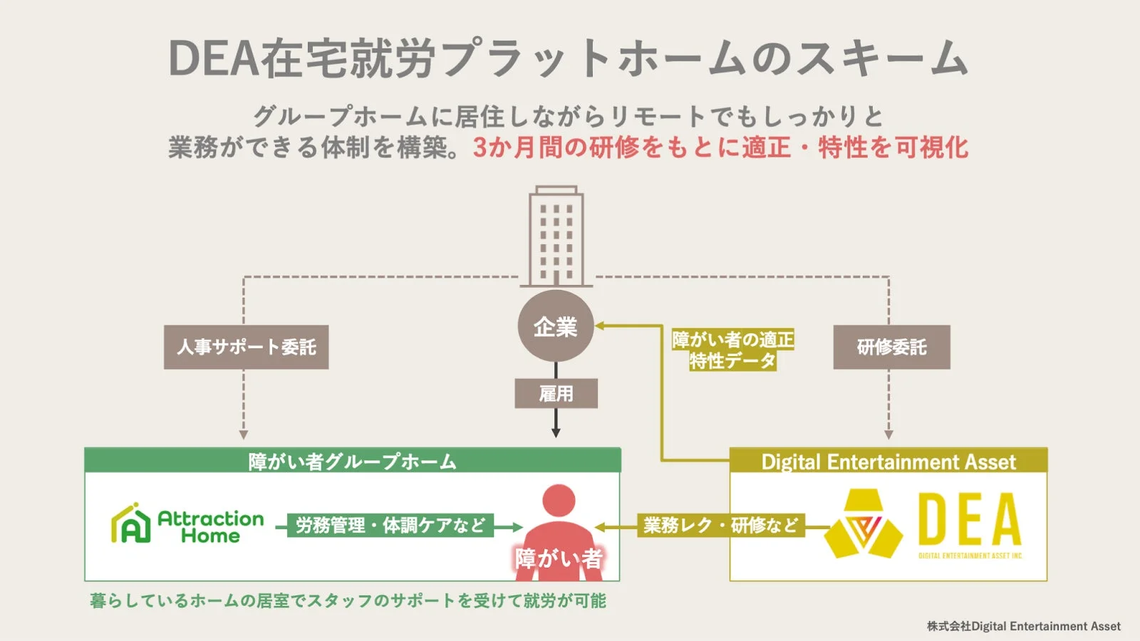 DEA在宅就労プラットフォームのスキーム図