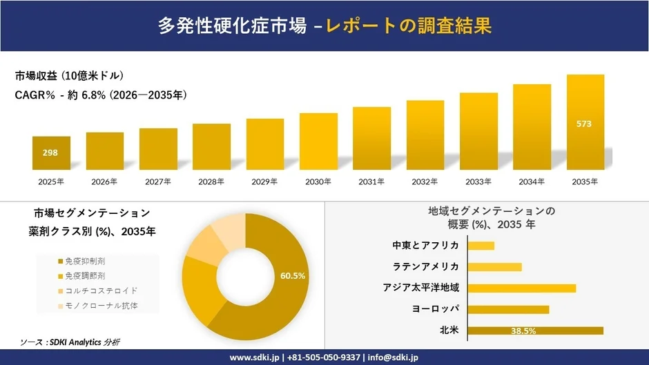 多発性硬化症市場の成長予測とセグメンテーションを示すグラフ