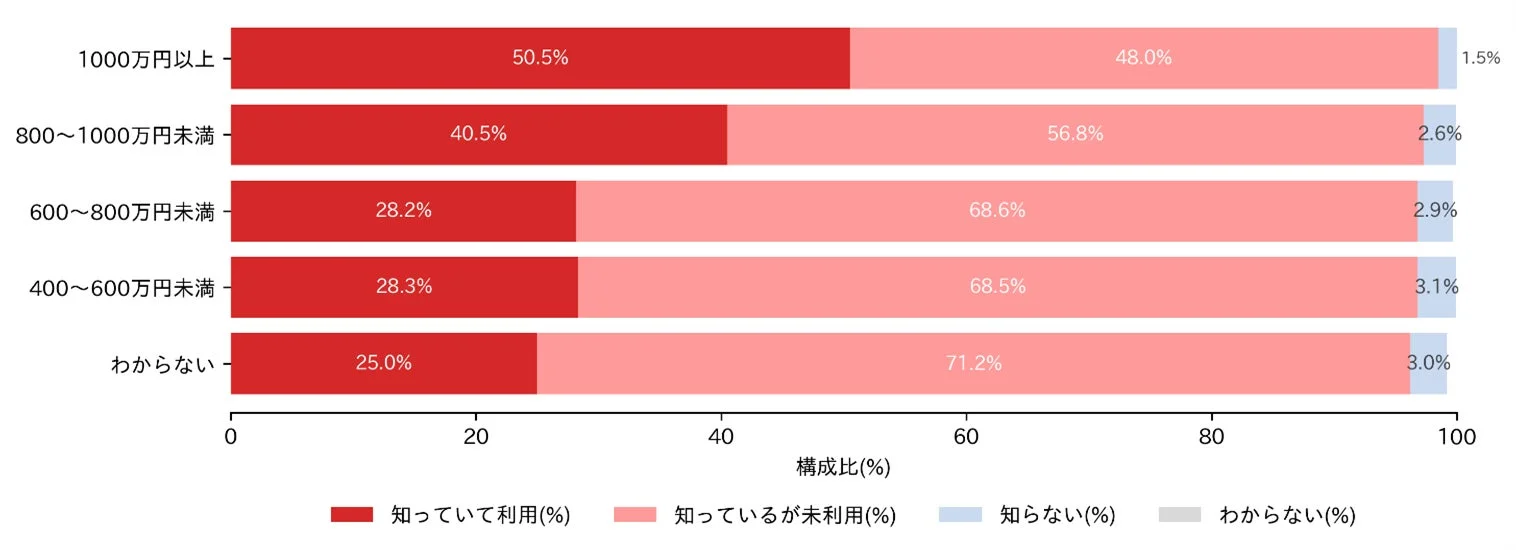 産後ケア利用率（母親）世帯年収別（2025年）
