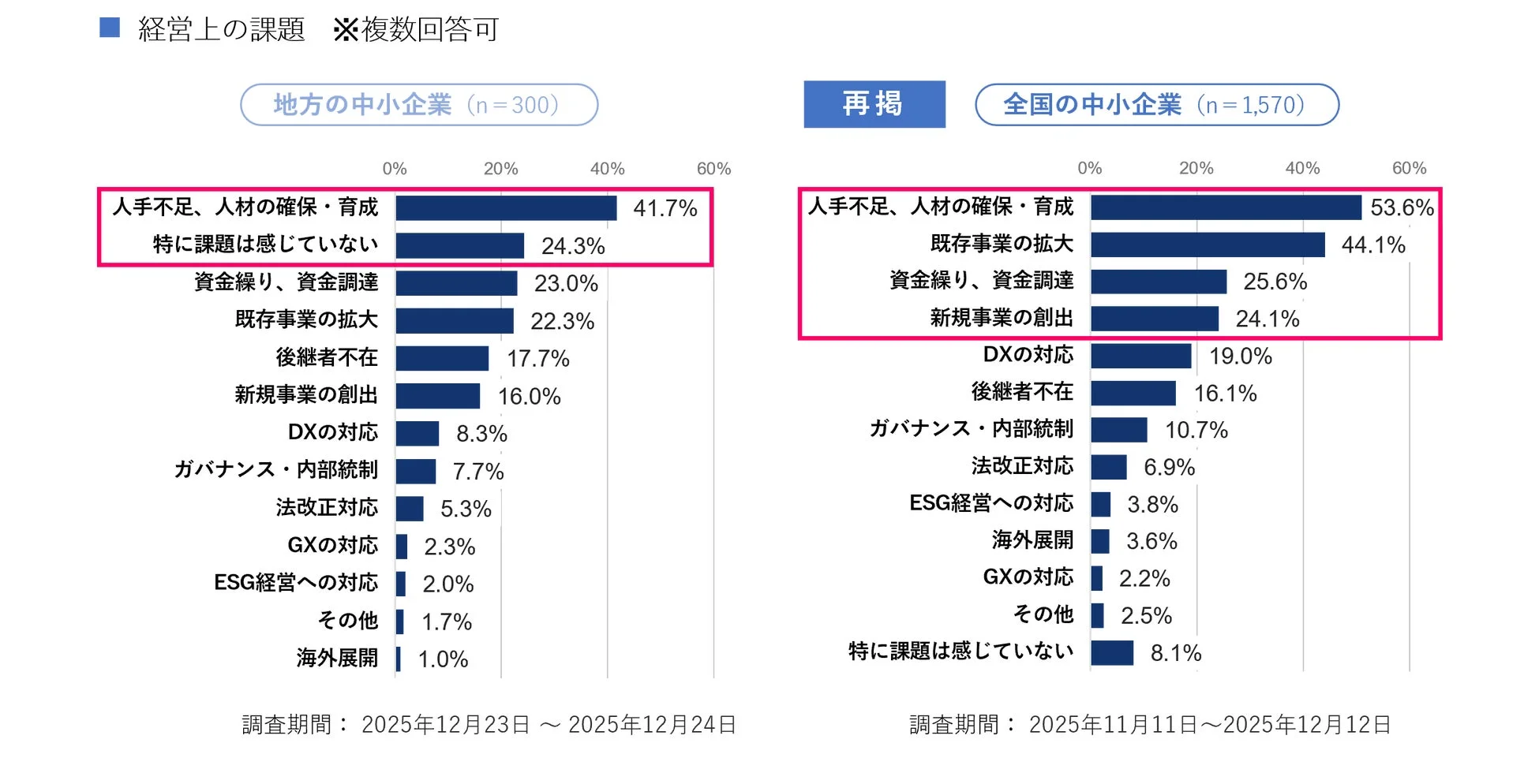 経営上の課題の比較グラフ
